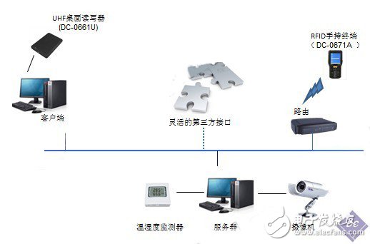 RFID医疗器械智能仓库管理系统-电子电路图,电子技术资料网站
