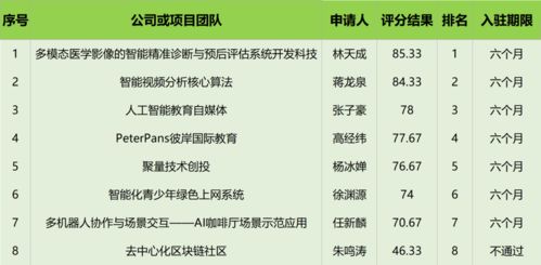 中国 上海 创业者公共实训基地信息技术产品实验试制平台入驻评审公告 2020年第四期