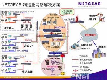 美国netgear现代制造业网络解决方案