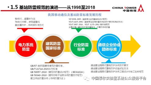 通信防雷产品政策宣贯及技术研讨会 会议专刊