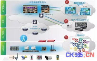 工业互联网的智能制造转型助力企业蜕变