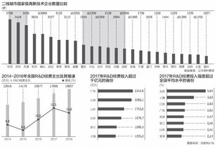 一个城市高新技术企业的多少与强弱,决定了其未来的竞争力
