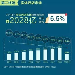 2019上半年中国药品销售三大终端分布与变化