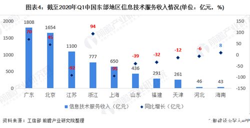 我国软件和信息技术服务业集中在东部地区,数量占全国比重达70