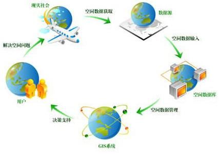 空间信息技术 3s概述