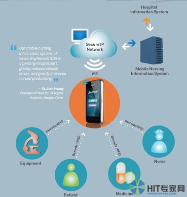 HIMSS14看点速递之四 基于云的物联网便捷医患服务